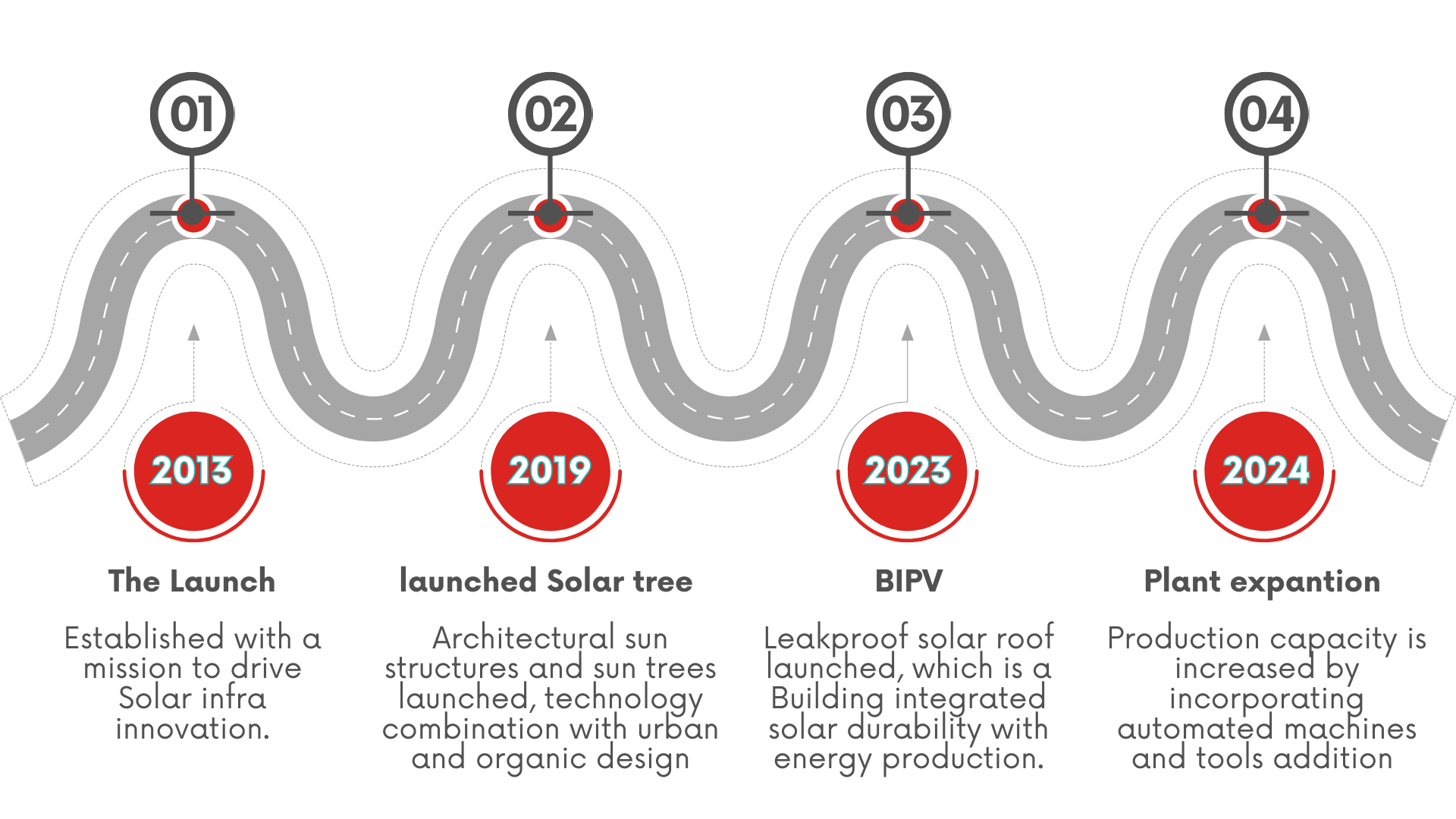 ars solartech milestones